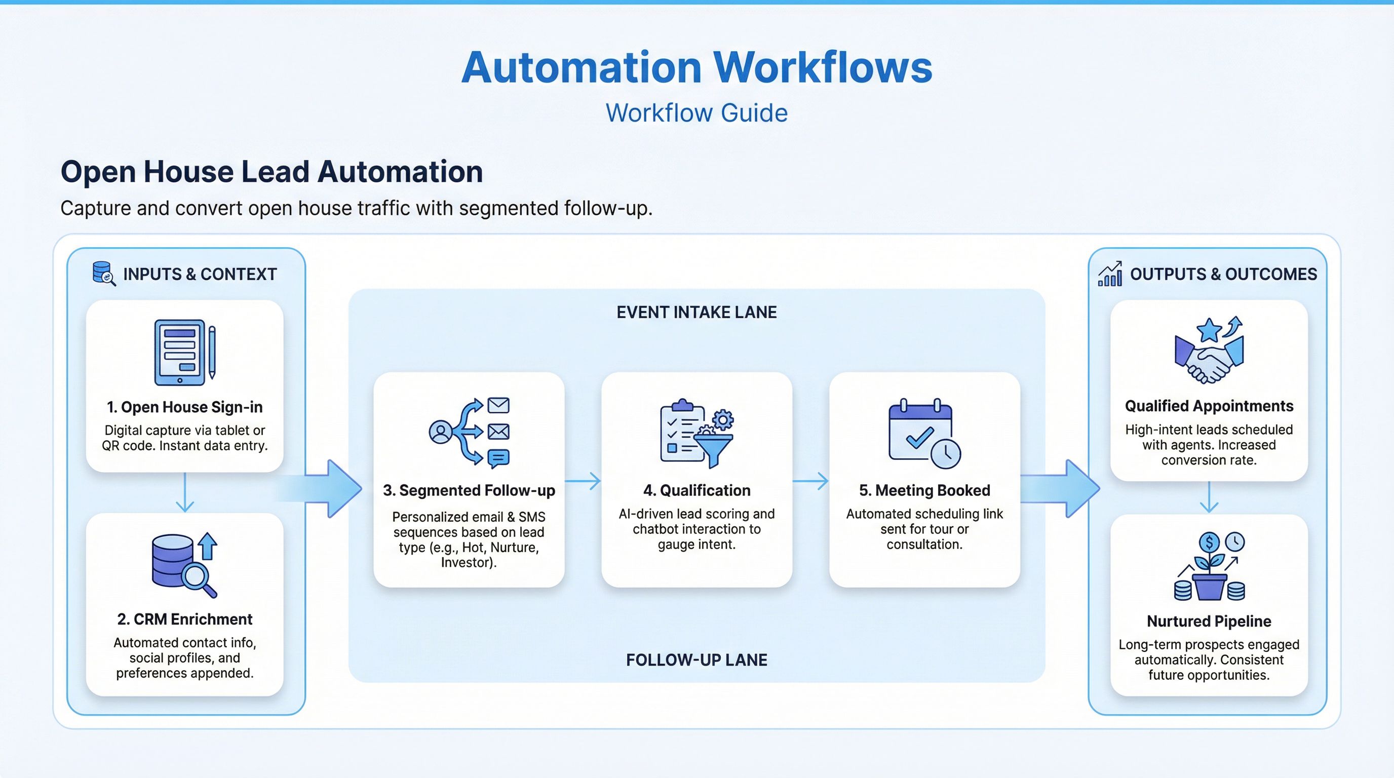 Open house lead automation workflow visual with capture, segmentation, and follow-up strategy