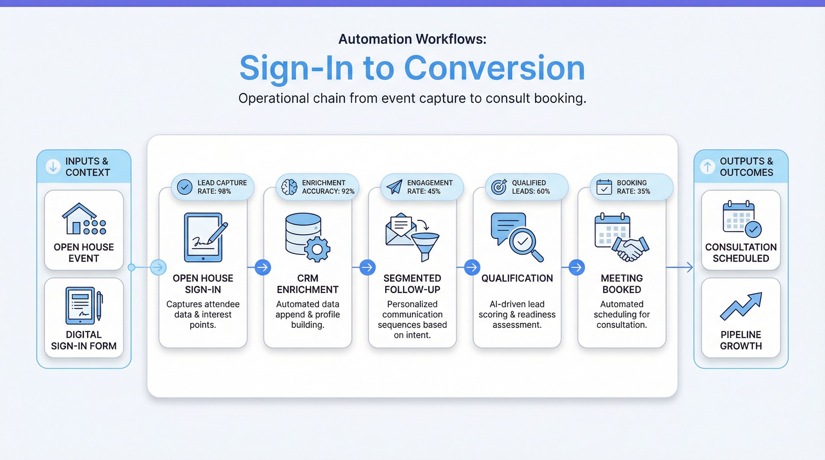 Open house process diagram concept from sign-in to conversion with KPI review
