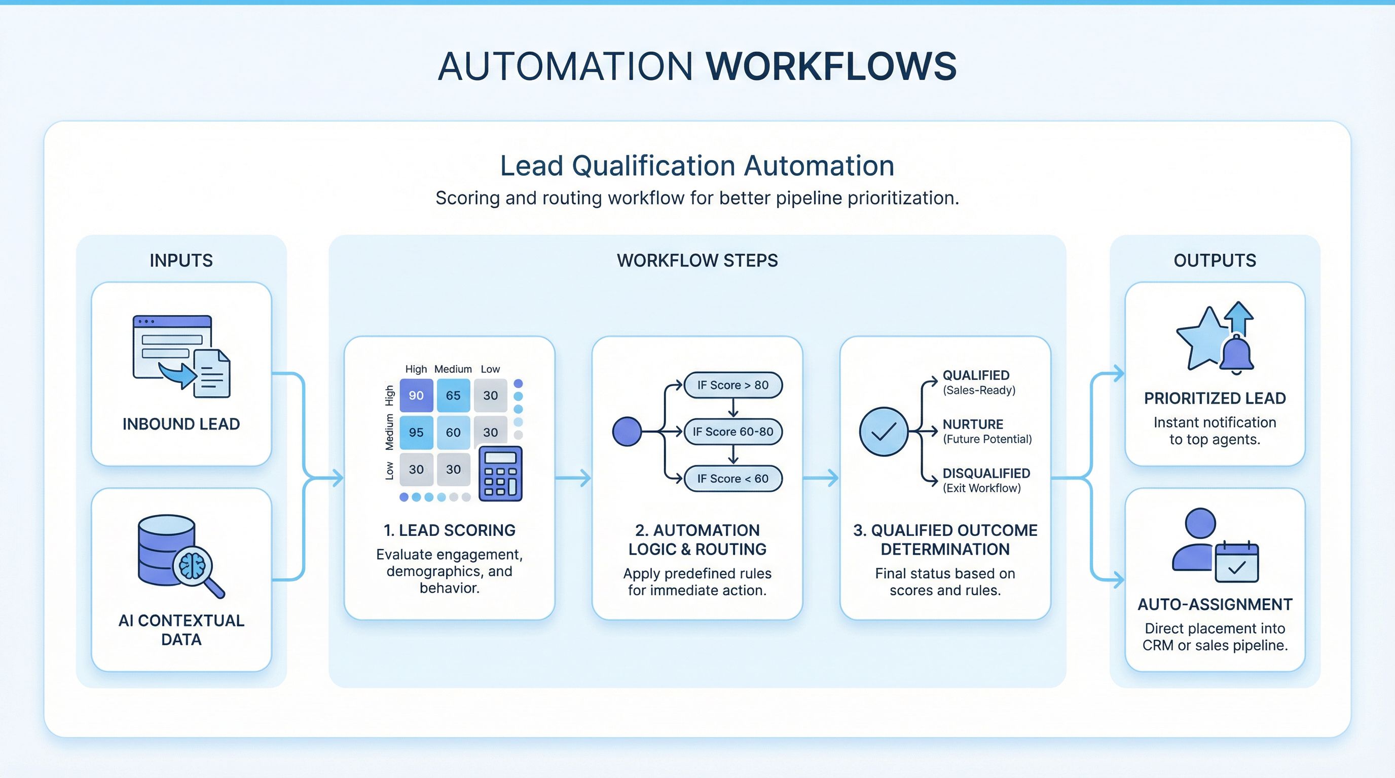 Lead Qualification Automation for Realtors cover image