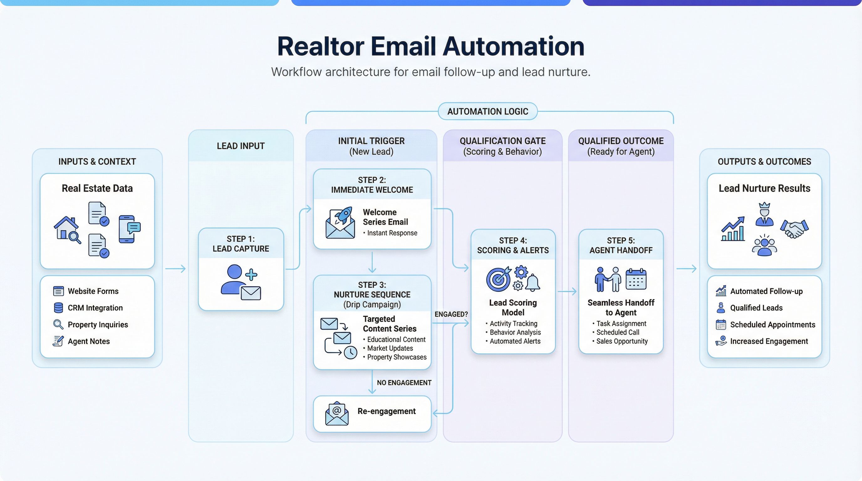 Automating Realtor Email Follow-Ups cover image
